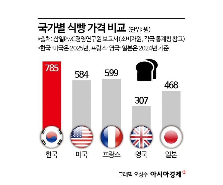 빵순이·빵돌이 가득한 韓…"주요국 중 식빵 가격 가장 높아"