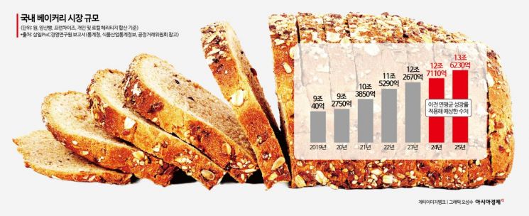 빵순이·빵돌이 가득한 韓…"주요국 중 식빵 가격 가장 높아"