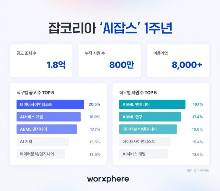 잡코리아 'AI잡스', 1년 만에 이용 기업 8000개 확보