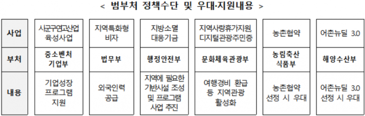 지방소멸 지역 특화산업으로 대응…시군구연고산업육성 협업 과제 선정 