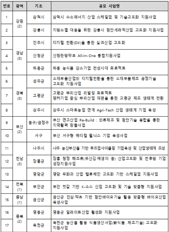 2027년 예비선정 과제 현황. 중기부