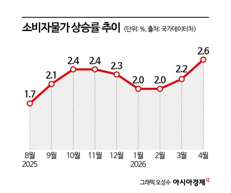 유가 충격 밥상까지 번지나…2년만에 물가 3%대 돌파 촉각
