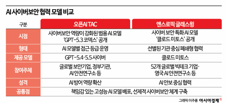 韓, 오픈AI GTAC 전세계 세번째 참여국…AI 보안 맞손(종합)