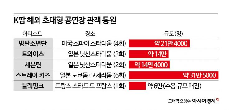 해외선 한번에 7만석…5만석 없는 韓, 축구장 빌려 공연[공연돔 없는 K팝 종주국]