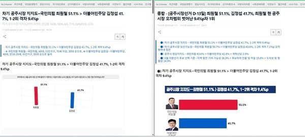 민주당 김정섭 공주시장 후보측은 여론조사를 왜곡 보도 한 조사업체와 인터넷매체를 공직선거법 위반 혐의로 검찰에 고발했다./사진은 해당 업체와 매체가 공개 한 공주시장 지지도 여론조사 표본/김정섭후보측 제공