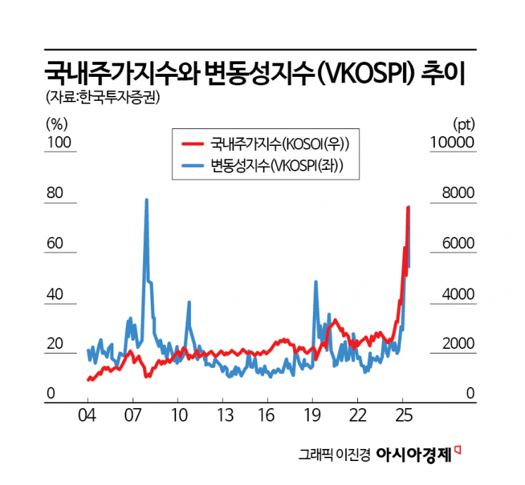 "삼전닉스 못 담은 나만 벼락부자 기회 놓쳤나"…치솟는 코스피 공포지수 이유 있었다