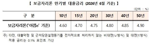 보금자리론 만기별 대출금리.