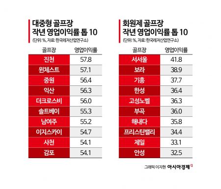 골프장 영업이익률 1위...골프존카운티 진천과 서서울 - 뉴스 썸네일 이미지