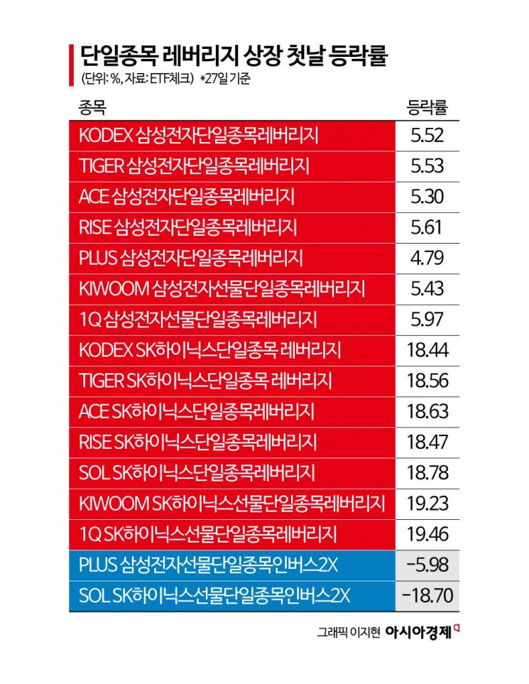 삼전닉스 레버리지, 상장 첫날 '불기둥'…美 단일종목 레버리지는?[재테크 풍향계]