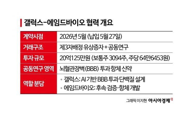 [단독]에임드바이오, 갤럭스에 지분투자…뇌질환 항체 공동개발
