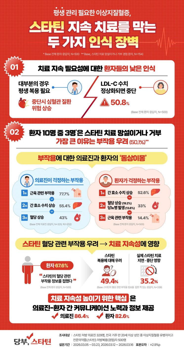 이상지질혈증 환자 10명 중 3명은 