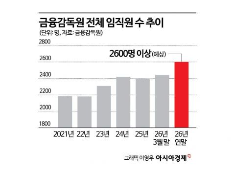 李 정부서 '실세 원장' 업은 금감원…2600명 넘보는 '파워 감독기구'