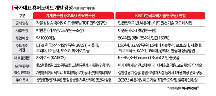 [백종민의 쇼크웨이브]'춤추는 로봇 넘는다'…휴머노이드 국가대표 경쟁