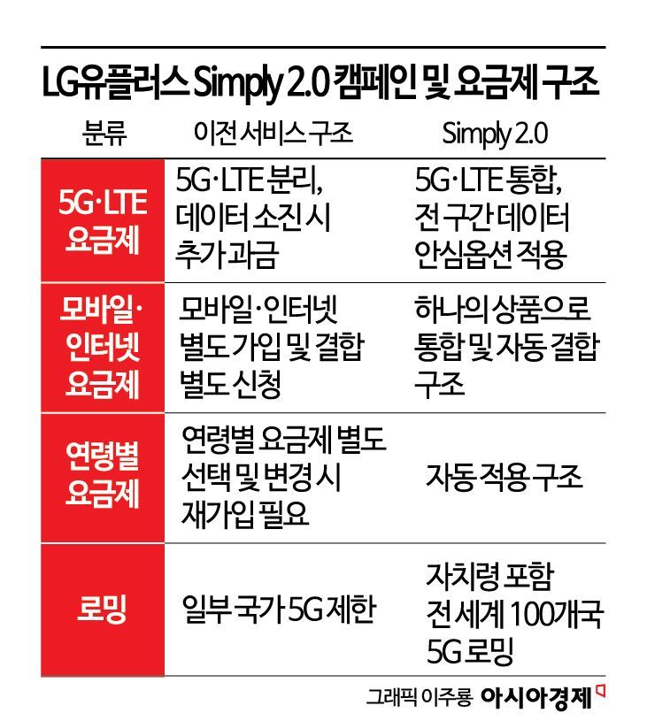 "유튜브·카톡 무제한 사용 시대"…LG유플, 첫 통합요금제 출시(종합)