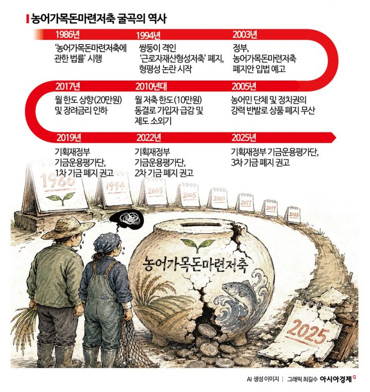 [Why&Next] 농어가저축기금 세 차례 '폐지권고'에도 40년 간 생존한 이유
