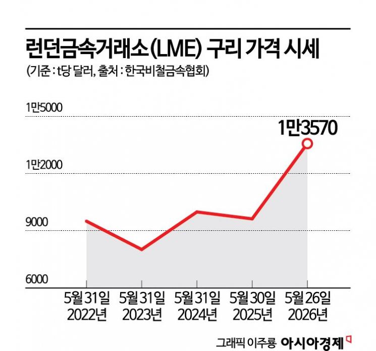 [도시광산에서 찾는 미래]⑤'핵심광물' 구리·니켈 공급난…땅 대신 '도시' 캐는 기업들