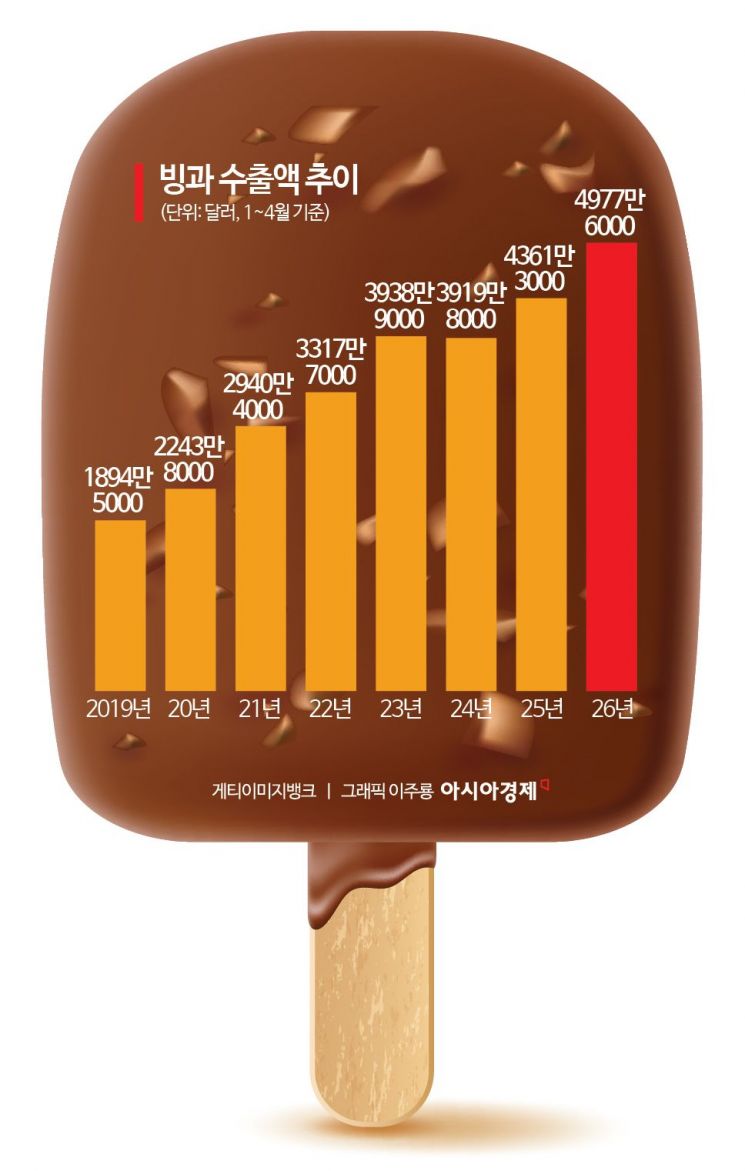 "올 때 사다줘" 했던 그 아이스크림의 반전…미국서만 300억 넘게 팔렸다