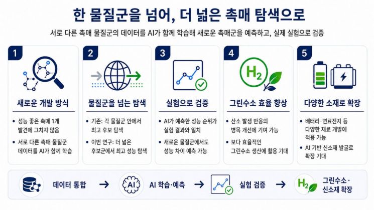 "AI가 최고 촉매 찾았다"…IBS, 그린수소용 차세대 촉매 개발[과학을읽다]
