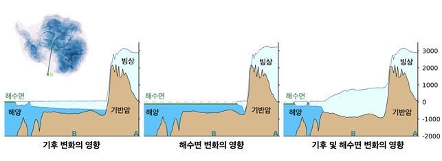 기후 변화와 해수면 변화에 따른 남극 로스해 빙붕의 반응 모식도. 왼쪽은 기후 냉각에 따른 빙붕 변화, 가운데는 해수면 하강에 따른 변화, 오른쪽은 두 요인이 동시에 작용할 때의 결과를 나타낸다. 해수면 하강과 해양 냉각이 함께 발생하면 빙붕이 해저에 더 쉽게 고정되면서 남극 빙상이 더욱 안정적으로 성장하는 모습을 보여준다. 연구팀 제공
