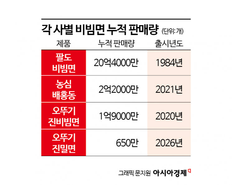 냉면 한 그릇 값으로 세 끼...뜨거워진 '여름면 경쟁' - 뉴스 썸네일 이미지
