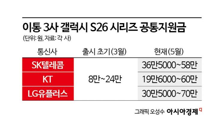 두 달여 전 나온 갤S26 "공짜입니다"…치열해진 이통3사 지원금 경쟁