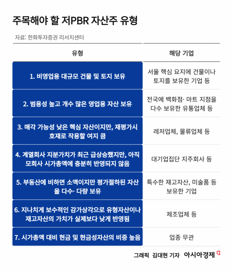 [주末머니]"변동성 클 땐 방패 들어야…'저PBR 자산주' 담아라"