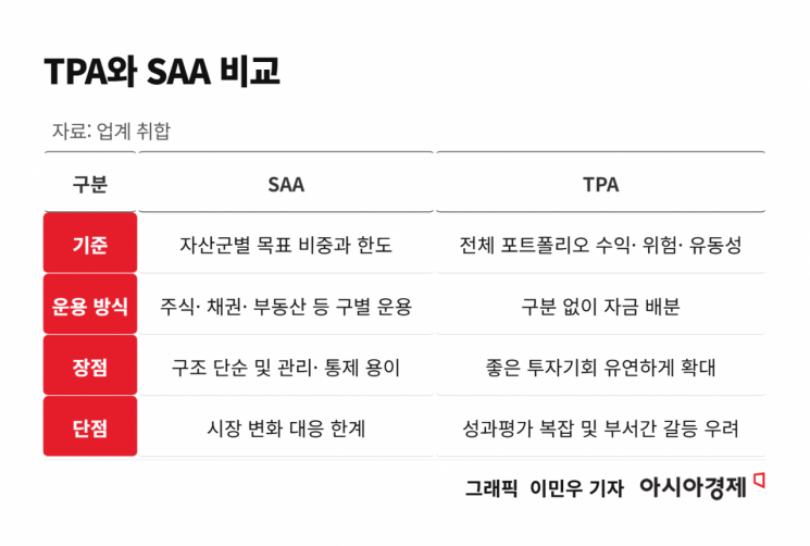 [단독]투자자산별 칸막이 없앤다…KIC, 자산 10%에 통합포트폴리오 적용
