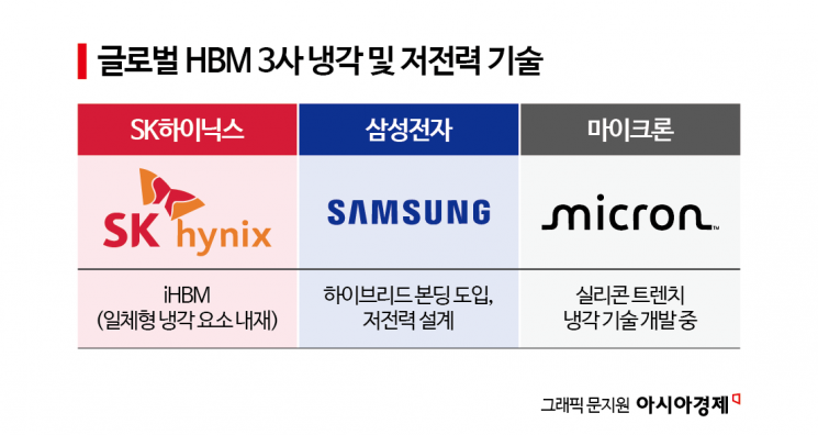 [칩톡]뜨거워진 AI 반도체 "식혀야 산다"…HBM '발열과의 전쟁' 서막