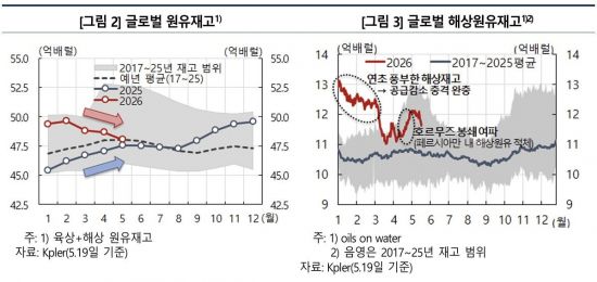 "6월부터 글로벌 원유재고 가파르게 소진…휘발유·항공유 가장 타격"