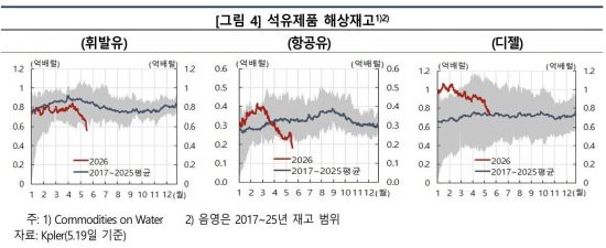 "6월부터 글로벌 원유재고 가파르게 소진…휘발유·항공유 가장 타격"