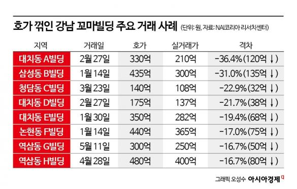 [단독]강호동에게 166억에 사서 노홍철에게 152억에 팔아, 핫플도 손실매물…강남 꼬마빌딩 '눈물의 할인'[부동산AtoZ]