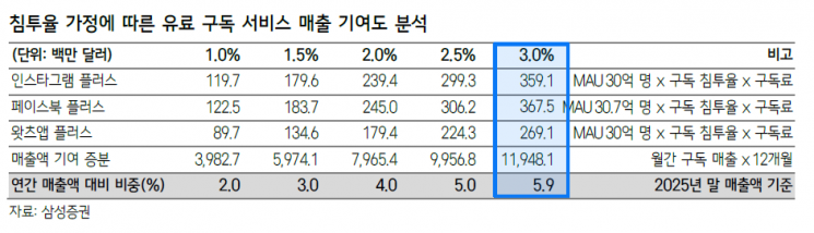 광고 그대로 보는데 한 달에 5000원 내라고?…메타의 120억달러 실험[주末머니]
