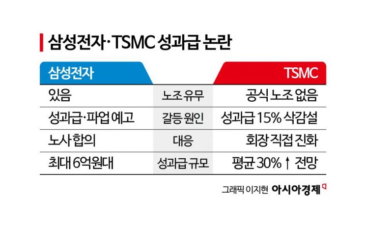 삼성은 합의, TSMC는 조기 진화…반도체 업계 덮친 성과급 갈등[대만칩통신]