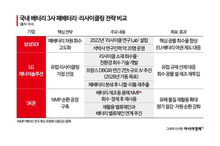 [도시광산에서 찾는 미래]⑥게임체인저 '전기차 폐배터리'…업계도 리사이클링 사활