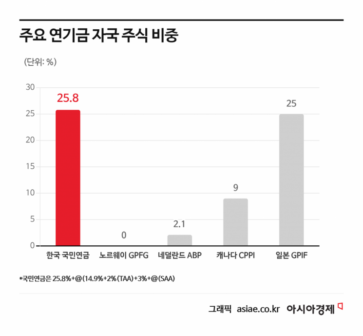 국민연금 '매도 폭탄' 우려 덜었지만 또 다른 불안 있다…장기적 분산투자 약화 시험대