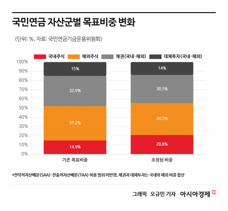 국민연금 '매도 폭탄' 우려 덜었지만 또 다른 불안 있다…장기적 분산투자 약화 시험대