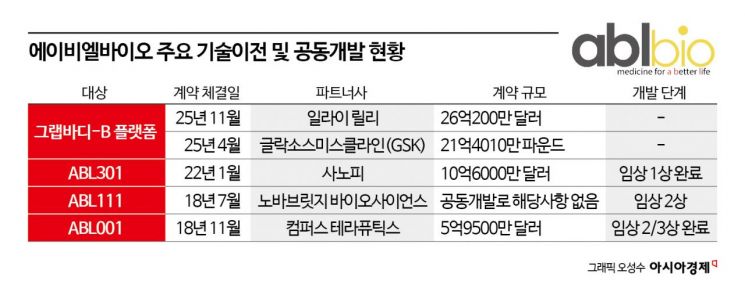 [Bio Story]①'MUST HAVE' 된 에이비엘바이오 BBB 셔틀 플랫폼