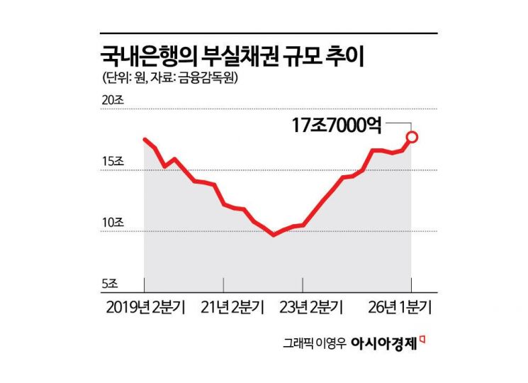 은행 부실채권 17.7조로 7년 만에 '최대'…기업·자영업 대출 '경고등'