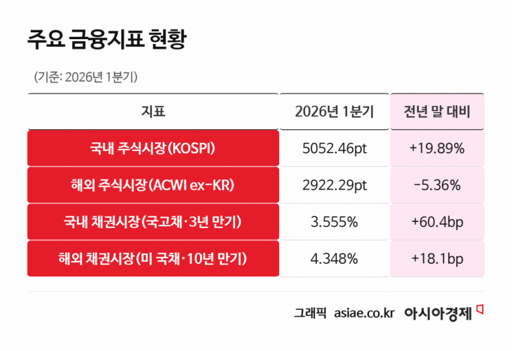 국민연금, 1분기 적립금 1500조원 돌파…국장이 다 했다