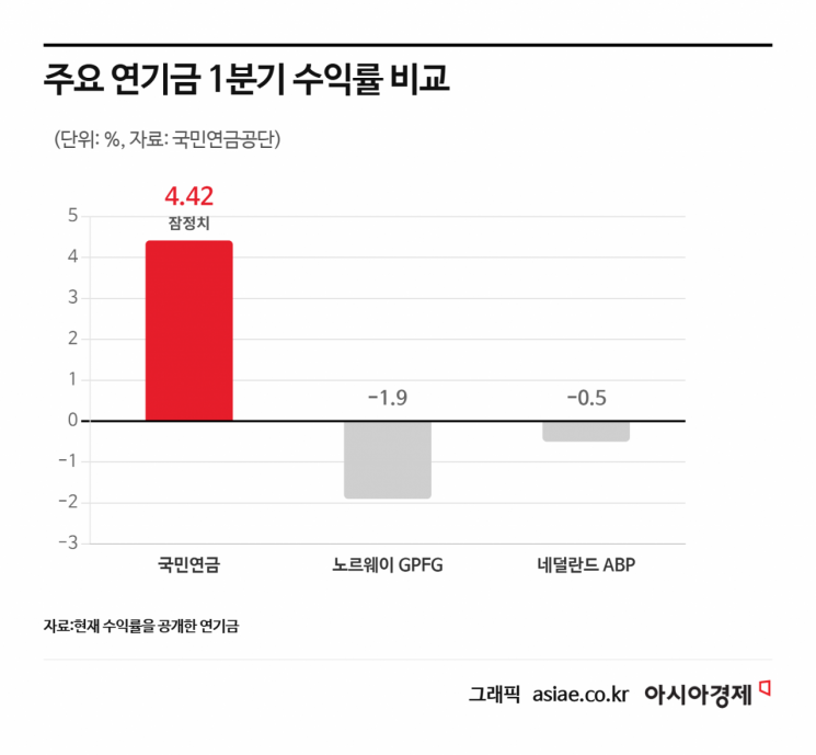 국민연금, 1분기 적립금 1500조원 돌파…국장이 다 했다