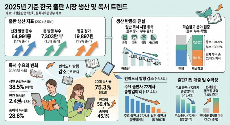 성인 독서율 하락 속에서도 신간 종수와 부수가 소폭 반등했으나, 이는 학습참고서 급증에 따른 착시 효과로 나타났다. 문학·아동 등 일반 단행본 시장이 위축되며 주요 출판사 매출이 감소한 반면, 20대를 중심(59.4%)으로 전자책 선호 현상이 뚜렷해지며 출판 시장의 구조적 양극화가 심화되고 있다. 자료: 문화체육관광부, 대한출판문화협회