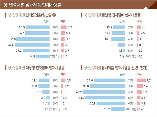 일반담배 줄었지만 전자담배는 '껑충'… 2030·여성 흡연자 늘어