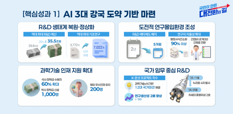 One Year of Laying the Groundwork to Become a Global Top-Three AI Power: "Achieving AI Self-Reliance Through Proprietary AI Models and Securing GPUs"