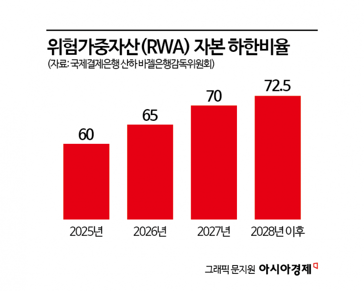 중소기업 대출 막히나…은행권 "자본하한 규제에 자본 수십조 더 쌓아야"