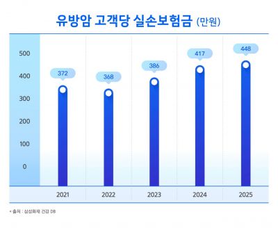 삼성화재 "2025년 유방암 실손보험금 평균 448만원"