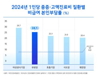 삼성화재 "2025년 유방암 실손보험금 평균 448만원"