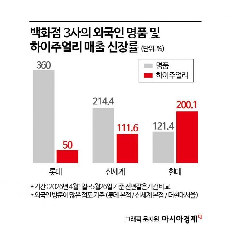 "중국서 사면 호구" "반클리프 목걸이 韓서 사니 55만원 이득"…외국 큰손들 몰린다