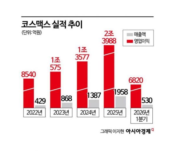 인디 브랜드 키운 이병만 부회장…코스맥스 '3조 클럽' 정조준