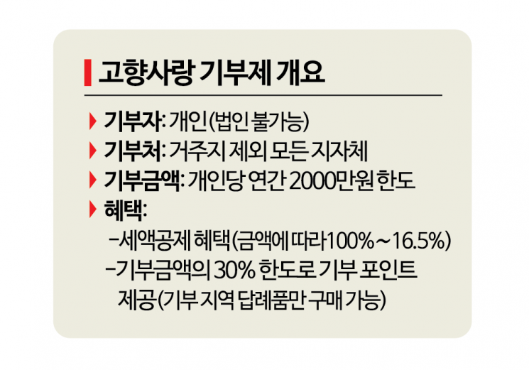 [단독] 정부, 고향사랑기부제 법인 기부 허용 추진