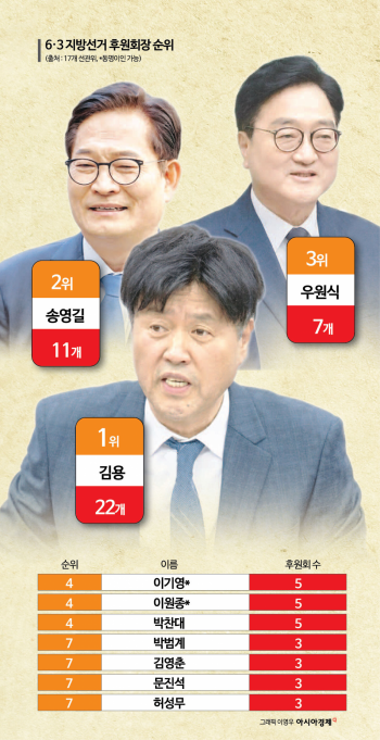 [단독]6·3지선 후원회장으로 본 정치권 인맥도…김용, 중진 제치고 최다